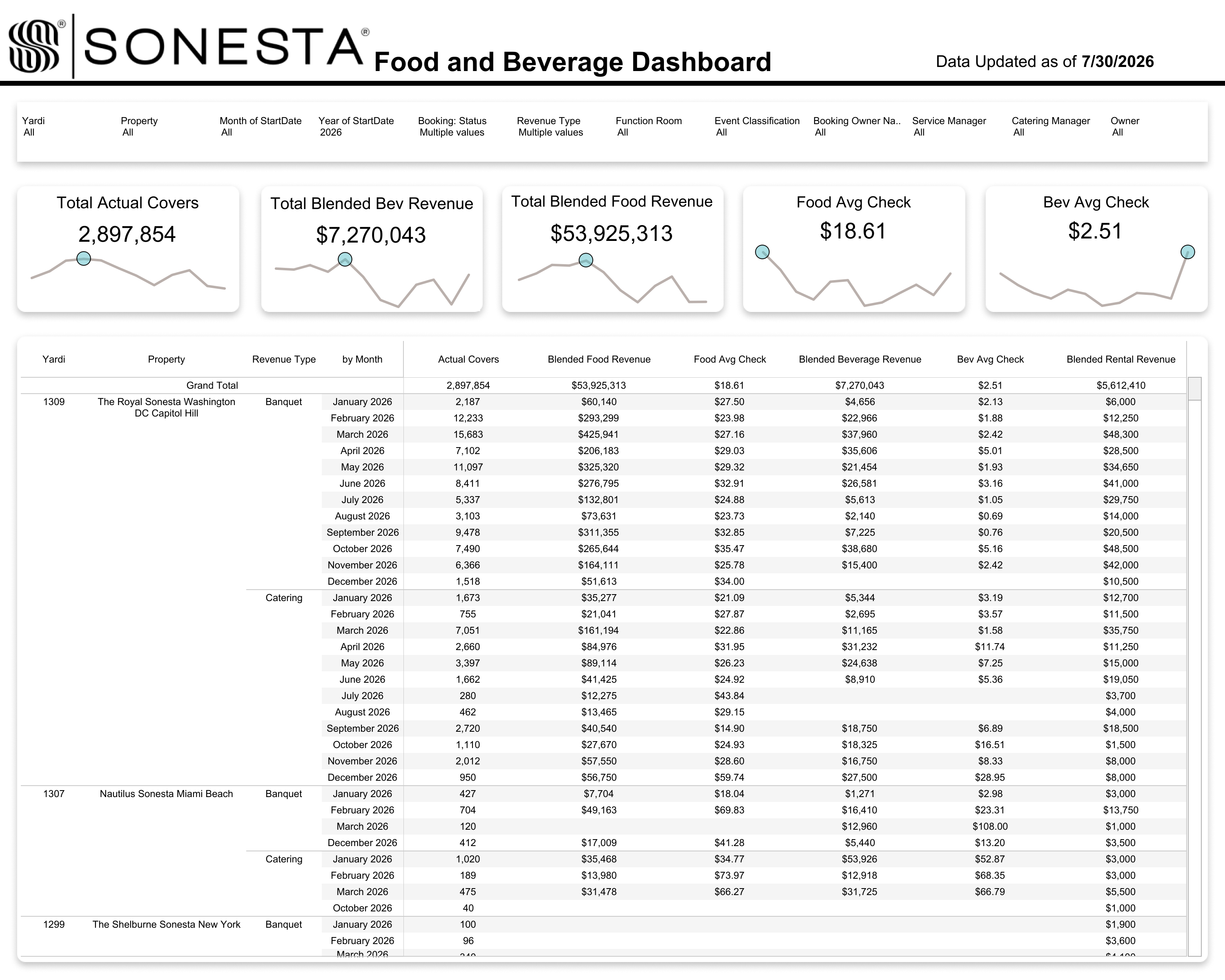 thumbnail: Average Check and Covers Dashboard